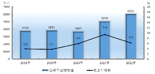 新疆維吾爾自治區(qū)2022年石油制品制造業(yè)發(fā)展報(bào)告